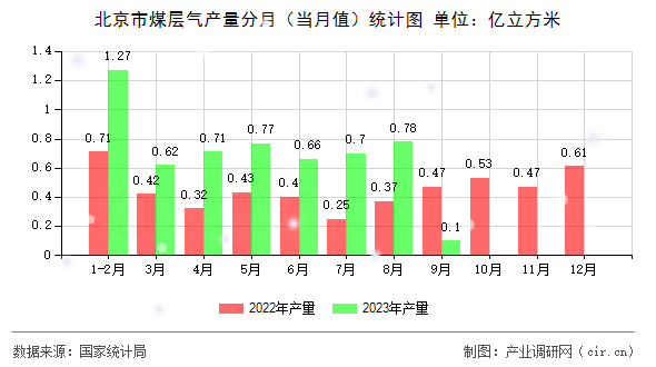 北京市煤層氣產(chǎn)量分月（當(dāng)月值）統(tǒng)計圖