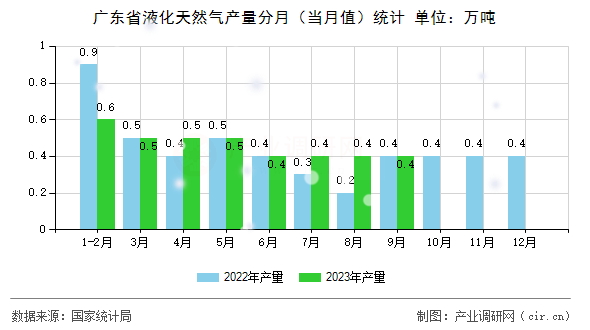 廣東省液化天然氣產(chǎn)量分月（當(dāng)月值）統(tǒng)計