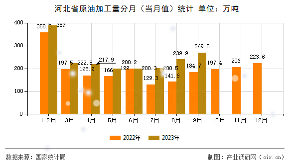 河北省原油加工量分月（當(dāng)月值）統(tǒng)計