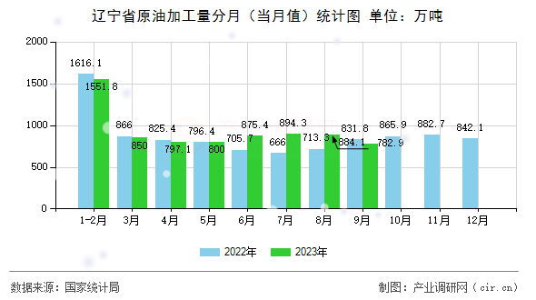 遼寧省原油加工量分月（當(dāng)月值）統(tǒng)計(jì)圖