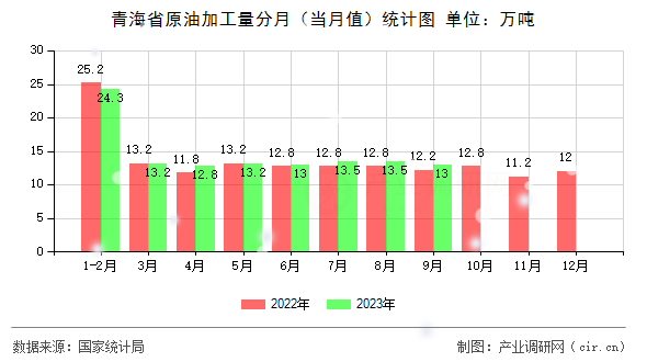 青海省原油加工量分月（當(dāng)月值）統(tǒng)計(jì)圖