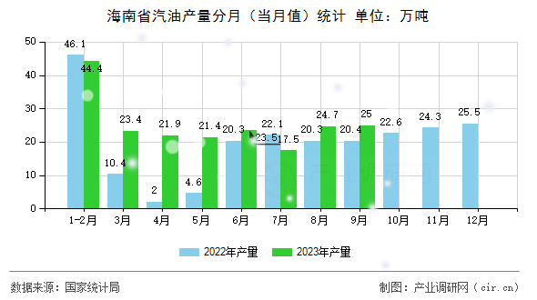 海南省汽油產(chǎn)量分月（當(dāng)月值）統(tǒng)計