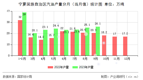 寧夏回族自治區(qū)汽油產(chǎn)量分月（當(dāng)月值）統(tǒng)計(jì)圖