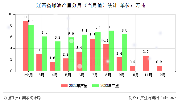 江西省煤油產(chǎn)量分月（當(dāng)月值）統(tǒng)計(jì)