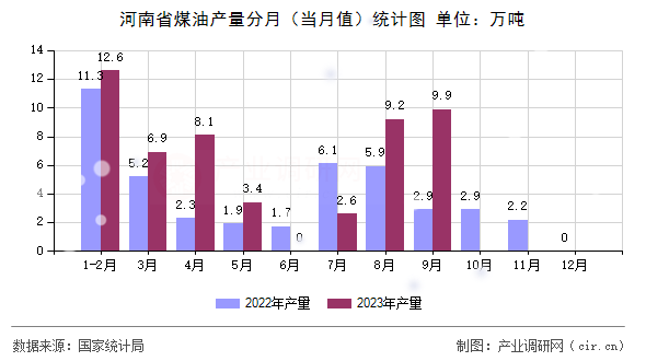 河南省煤油產(chǎn)量分月（當月值）統(tǒng)計圖