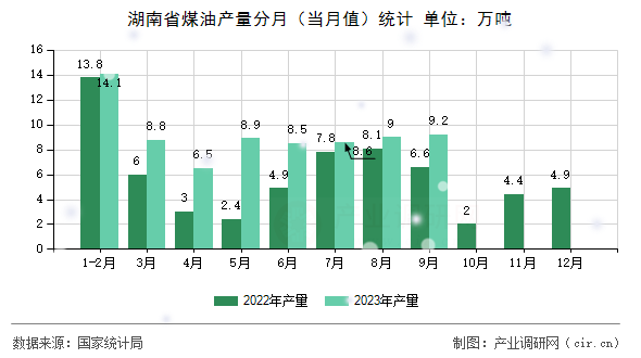 湖南省煤油產(chǎn)量分月（當月值）統(tǒng)計