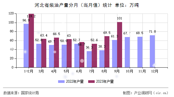 河北省柴油產(chǎn)量分月（當(dāng)月值）統(tǒng)計(jì)