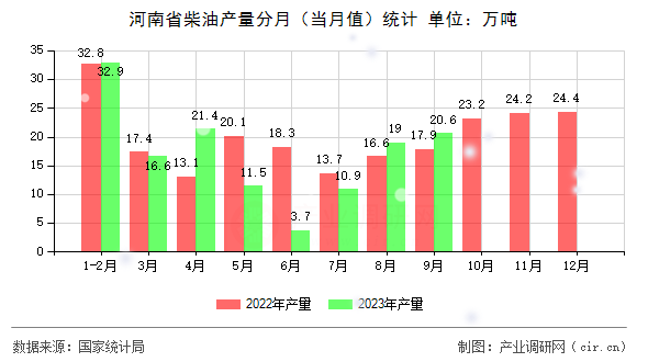 河南省柴油產(chǎn)量分月（當(dāng)月值）統(tǒng)計(jì)