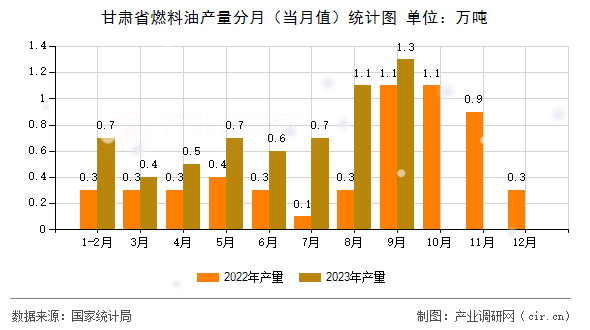 甘肅省燃料油產(chǎn)量分月（當(dāng)月值）統(tǒng)計圖