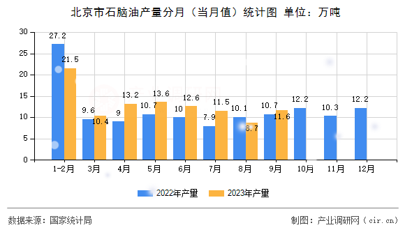 北京市石腦油產(chǎn)量分月（當(dāng)月值）統(tǒng)計圖