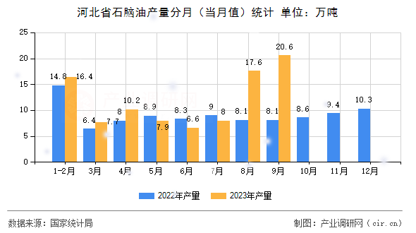 河北省石腦油產(chǎn)量分月（當(dāng)月值）統(tǒng)計(jì)