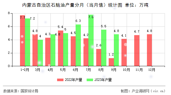 內(nèi)蒙古自治區(qū)石腦油產(chǎn)量分月（當(dāng)月值）統(tǒng)計(jì)圖