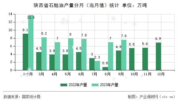 陜西省石腦油產(chǎn)量分月（當月值）統(tǒng)計