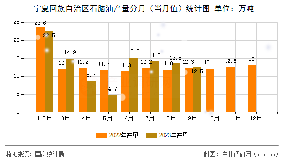 寧夏回族自治區(qū)石腦油產(chǎn)量分月（當(dāng)月值）統(tǒng)計圖