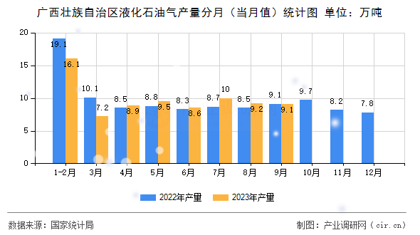 廣西壯族自治區(qū)液化石油氣產(chǎn)量分月（當(dāng)月值）統(tǒng)計圖