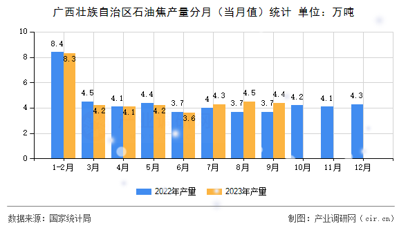 廣西壯族自治區(qū)石油焦產(chǎn)量分月（當(dāng)月值）統(tǒng)計(jì)