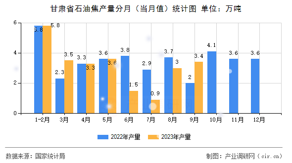 甘肅省石油焦產(chǎn)量分月（當(dāng)月值）統(tǒng)計(jì)圖