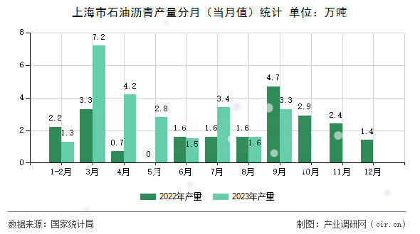 上海市石油瀝青產(chǎn)量分月（當(dāng)月值）統(tǒng)計