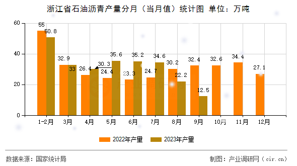 浙江省石油瀝青產(chǎn)量分月（當(dāng)月值）統(tǒng)計(jì)圖