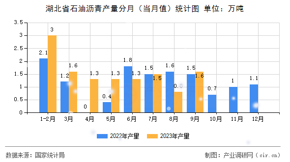 湖北省石油瀝青產(chǎn)量分月（當(dāng)月值）統(tǒng)計(jì)圖