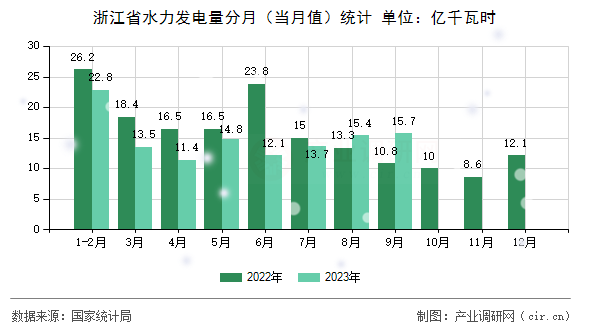 浙江省水力發(fā)電量分月（當(dāng)月值）統(tǒng)計(jì)