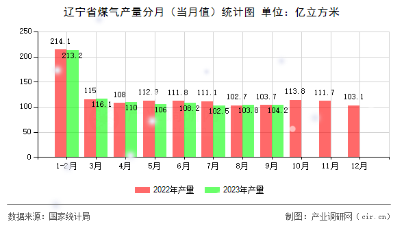 遼寧省煤氣產(chǎn)量分月（當(dāng)月值）統(tǒng)計(jì)圖