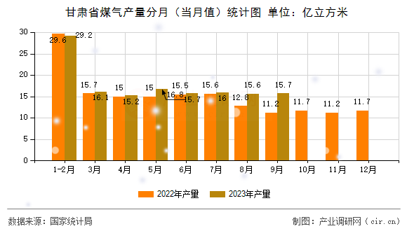 甘肅省煤氣產(chǎn)量分月（當(dāng)月值）統(tǒng)計(jì)圖