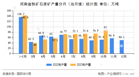 河南省鐵礦石原礦產(chǎn)量分月（當月值）統(tǒng)計圖