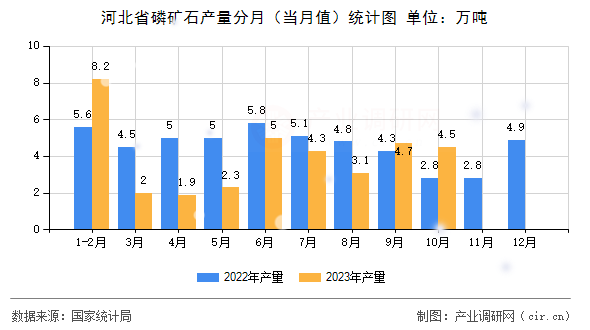 河北省磷礦石產(chǎn)量分月（當月值）統(tǒng)計圖