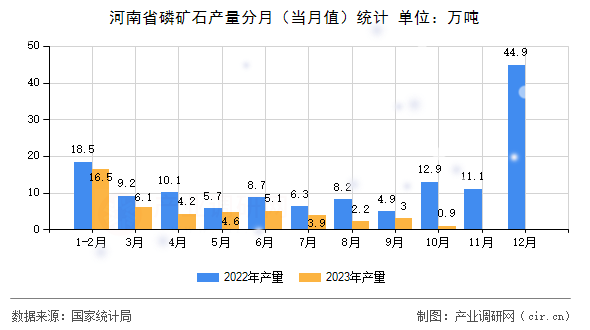 河南省磷礦石產(chǎn)量分月（當(dāng)月值）統(tǒng)計