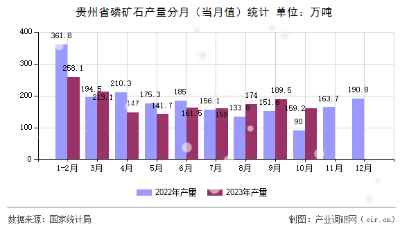 貴州省磷礦石產(chǎn)量分月（當(dāng)月值）統(tǒng)計(jì)