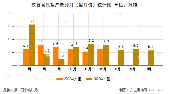 陜西省原鹽產(chǎn)量分月（當(dāng)月值）統(tǒng)計(jì)圖