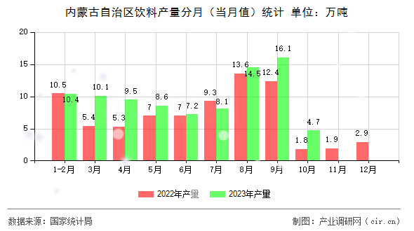 內(nèi)蒙古自治區(qū)飲料產(chǎn)量分月（當月值）統(tǒng)計