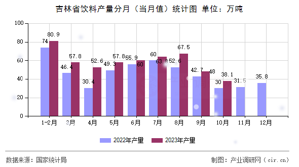 吉林省飲料產(chǎn)量分月（當月值）統(tǒng)計圖