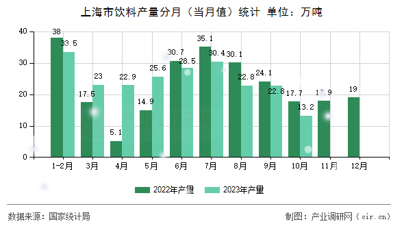 上海市飲料產(chǎn)量分月（當月值）統(tǒng)計