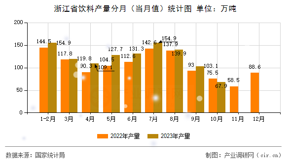 浙江省飲料產(chǎn)量分月（當(dāng)月值）統(tǒng)計(jì)圖