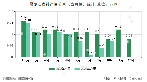 黑龍江省紗產(chǎn)量分月（當(dāng)月值）統(tǒng)計(jì)