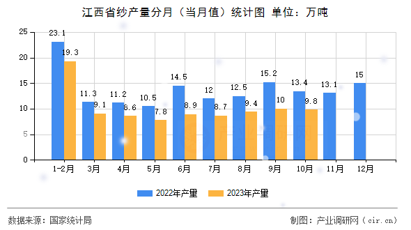 江西省紗產(chǎn)量分月（當(dāng)月值）統(tǒng)計(jì)圖