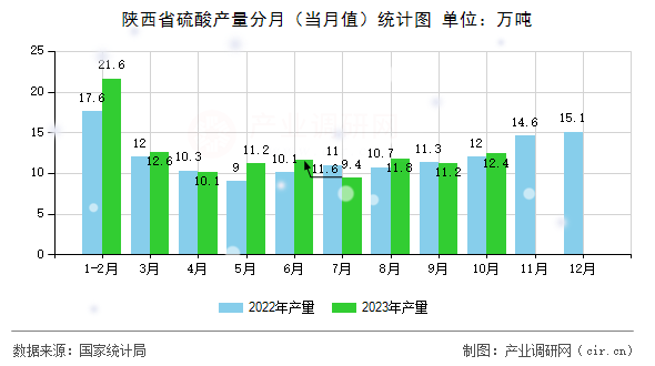 陜西省硫酸產(chǎn)量分月（當(dāng)月值）統(tǒng)計(jì)圖