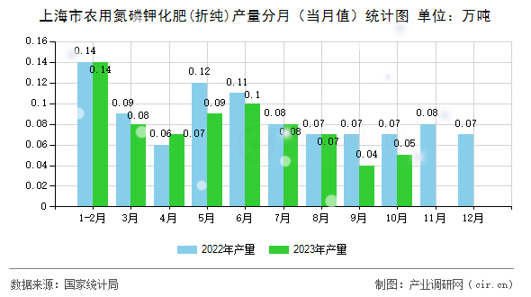 上海市農(nóng)用氮磷鉀化肥(折純)產(chǎn)量分月（當(dāng)月值）統(tǒng)計(jì)圖