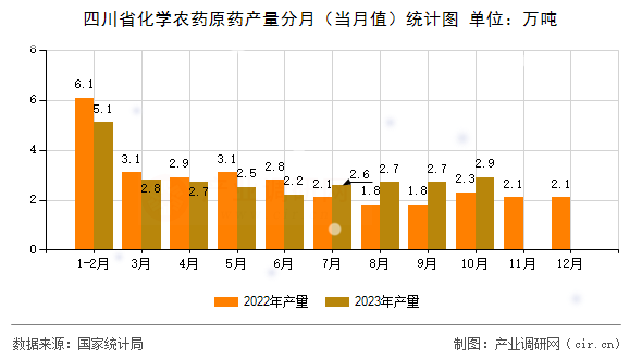 四川省化學(xué)農(nóng)藥原藥產(chǎn)量分月（當(dāng)月值）統(tǒng)計圖