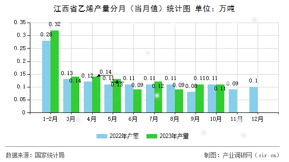 江西省乙烯產(chǎn)量分月（當(dāng)月值）統(tǒng)計(jì)圖