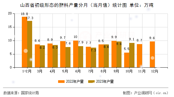 山西省初級形態(tài)的塑料產(chǎn)量分月（當月值）統(tǒng)計圖