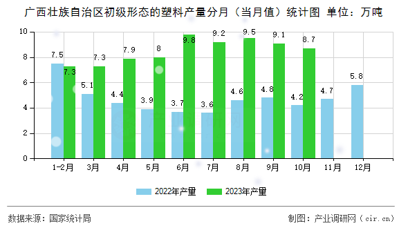 廣西壯族自治區(qū)初級(jí)形態(tài)的塑料產(chǎn)量分月（當(dāng)月值）統(tǒng)計(jì)圖