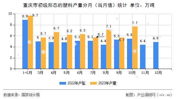 重慶市初級(jí)形態(tài)的塑料產(chǎn)量分月（當(dāng)月值）統(tǒng)計(jì)