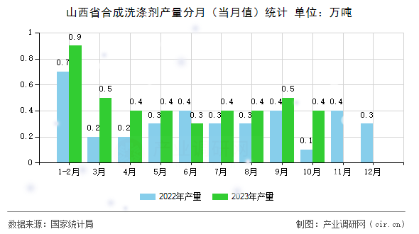 山西省合成洗滌劑產(chǎn)量分月（當(dāng)月值）統(tǒng)計