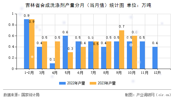 吉林省合成洗滌劑產量分月（當月值）統(tǒng)計圖