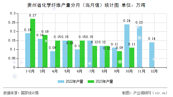 貴州省化學(xué)纖維產(chǎn)量分月（當(dāng)月值）統(tǒng)計圖