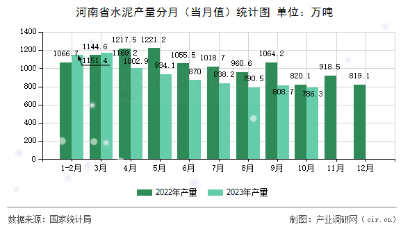 河南省水泥產(chǎn)量分月（當(dāng)月值）統(tǒng)計(jì)圖