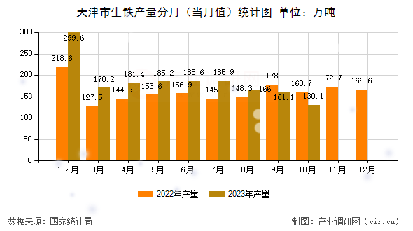 天津市生鐵產(chǎn)量分月（當(dāng)月值）統(tǒng)計(jì)圖